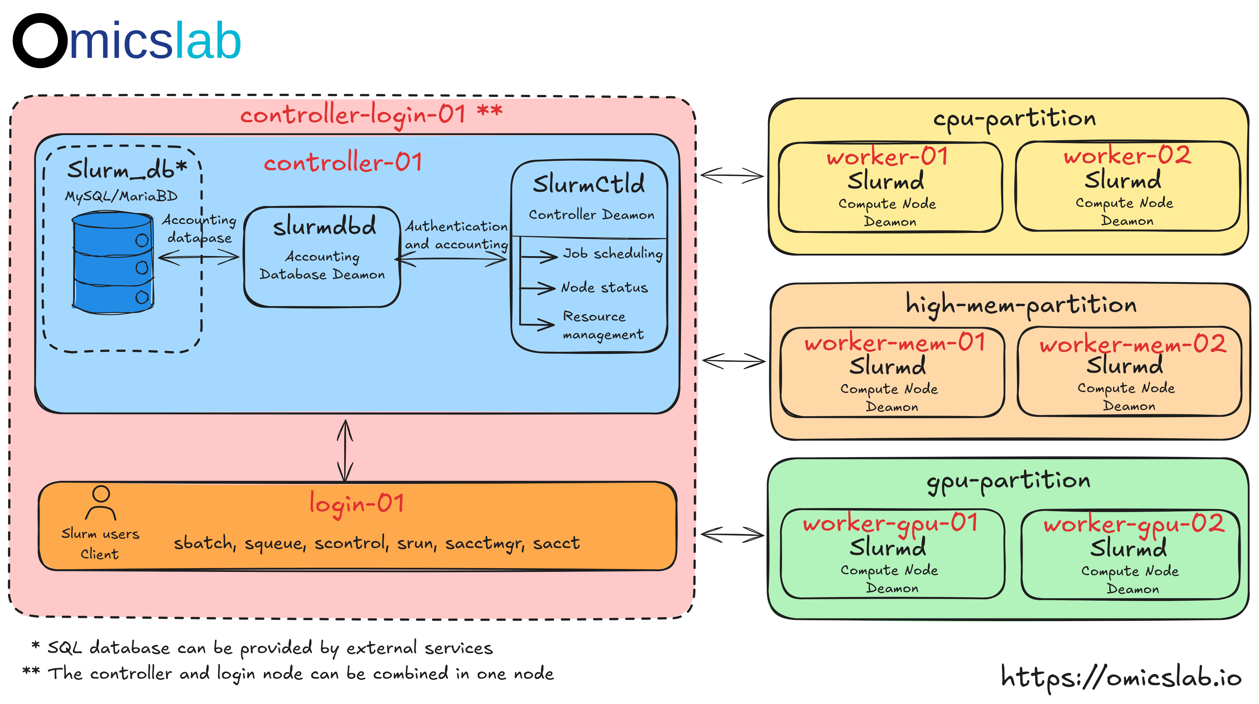 How To Scale a Slurm HPC Cluster to Production with Ansible
