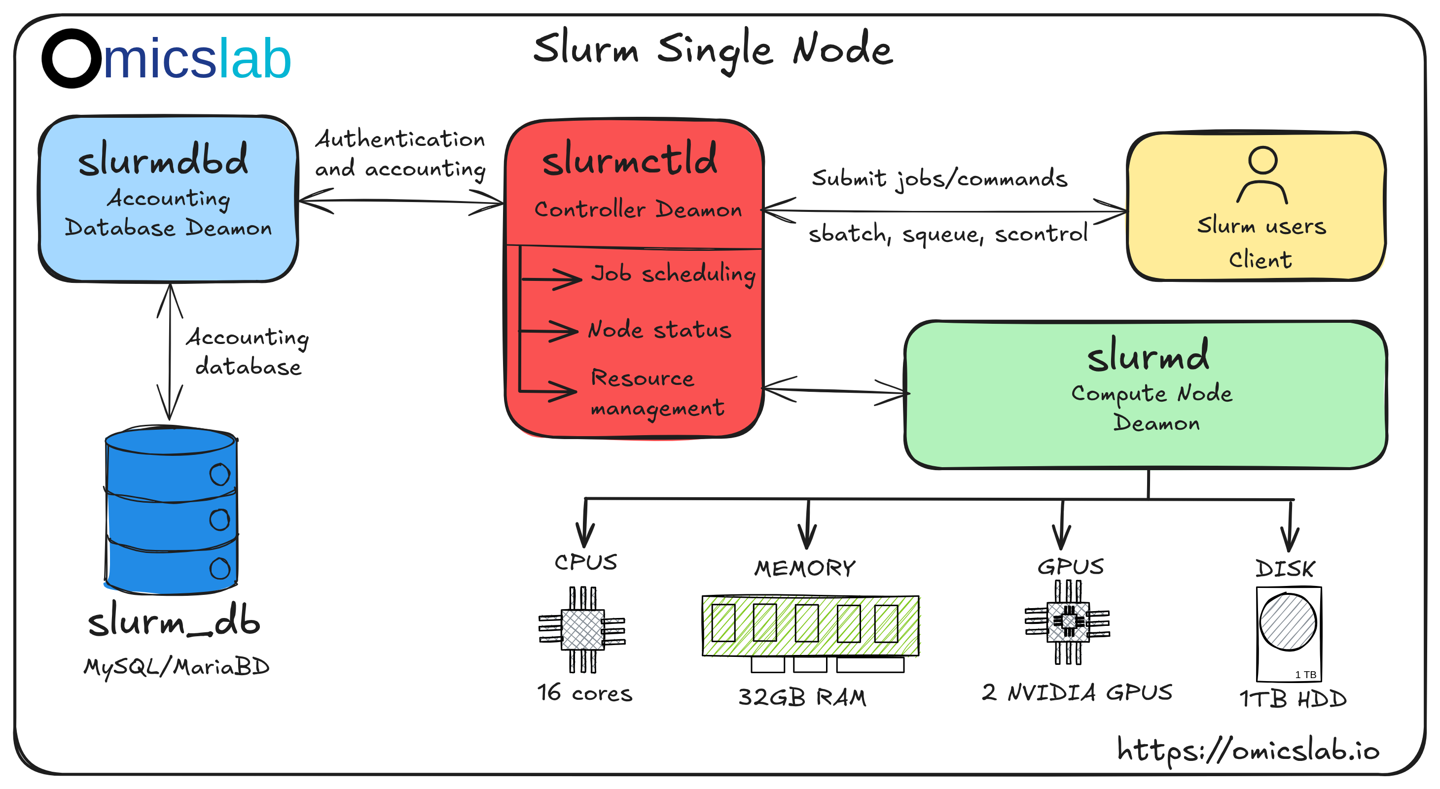 How To Build a Slurm HPC Cluster on a Single Machine