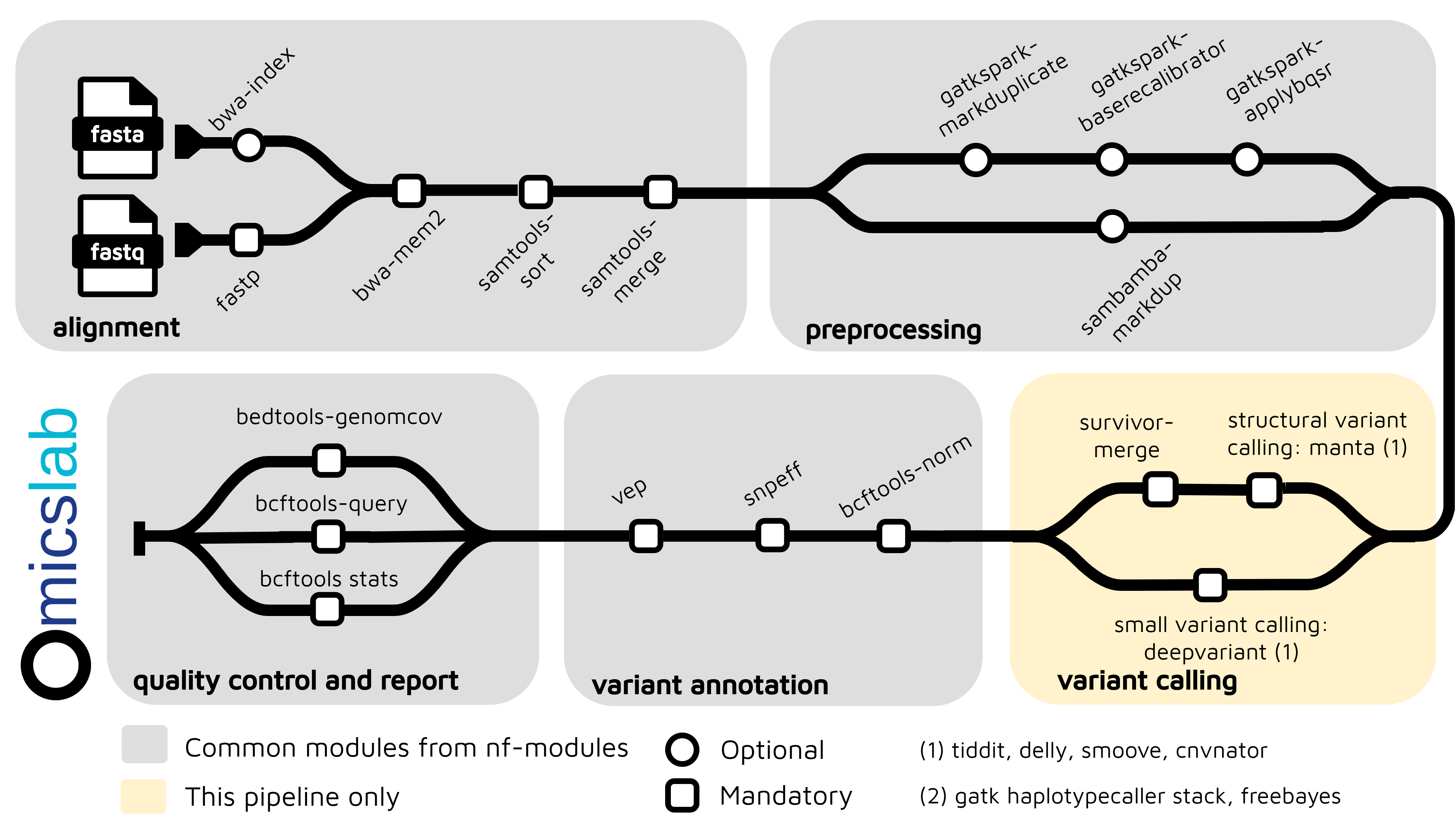 Short-read Germline Variant Calling Pipeline Using Nextflow